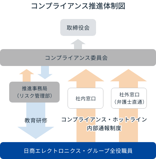 コンプライアンス推進体制図