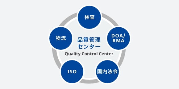 品質管理センター イメージ図
