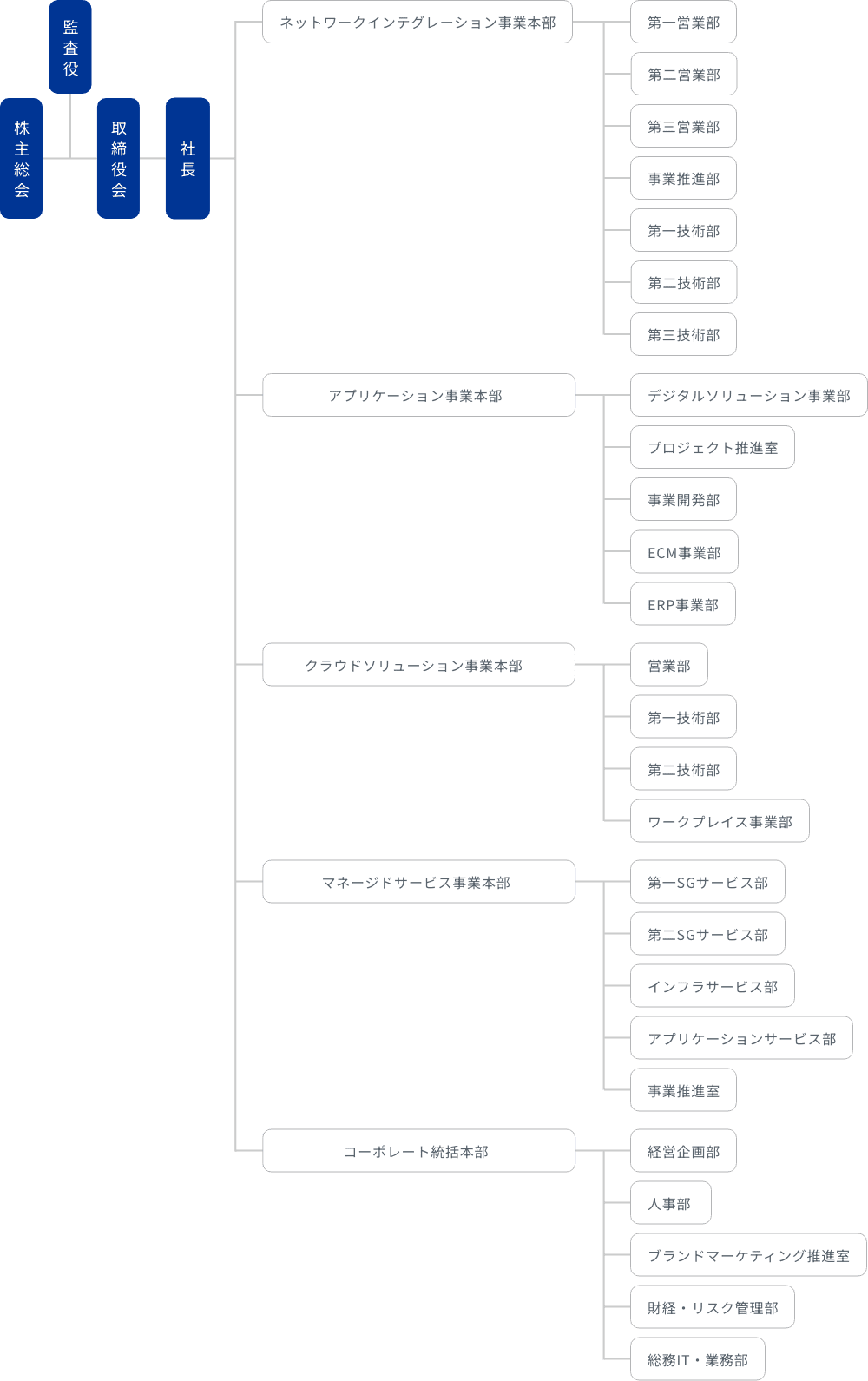 組織図