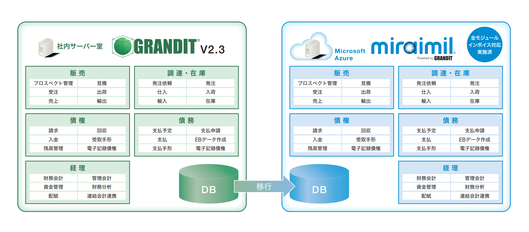 導入モジュール：販売、調達・在庫、債権、債務、経理 ／ 連携ソリューション：楽楽精算