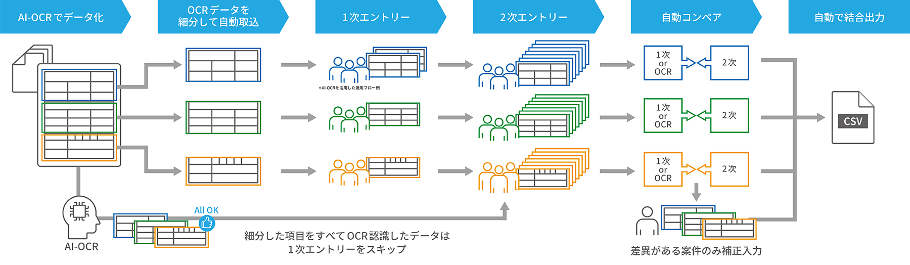 AI-OCRを活用した運用フロー例
