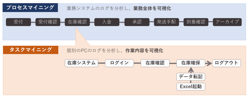 プロセスマイニングとタスクマイニングの違い