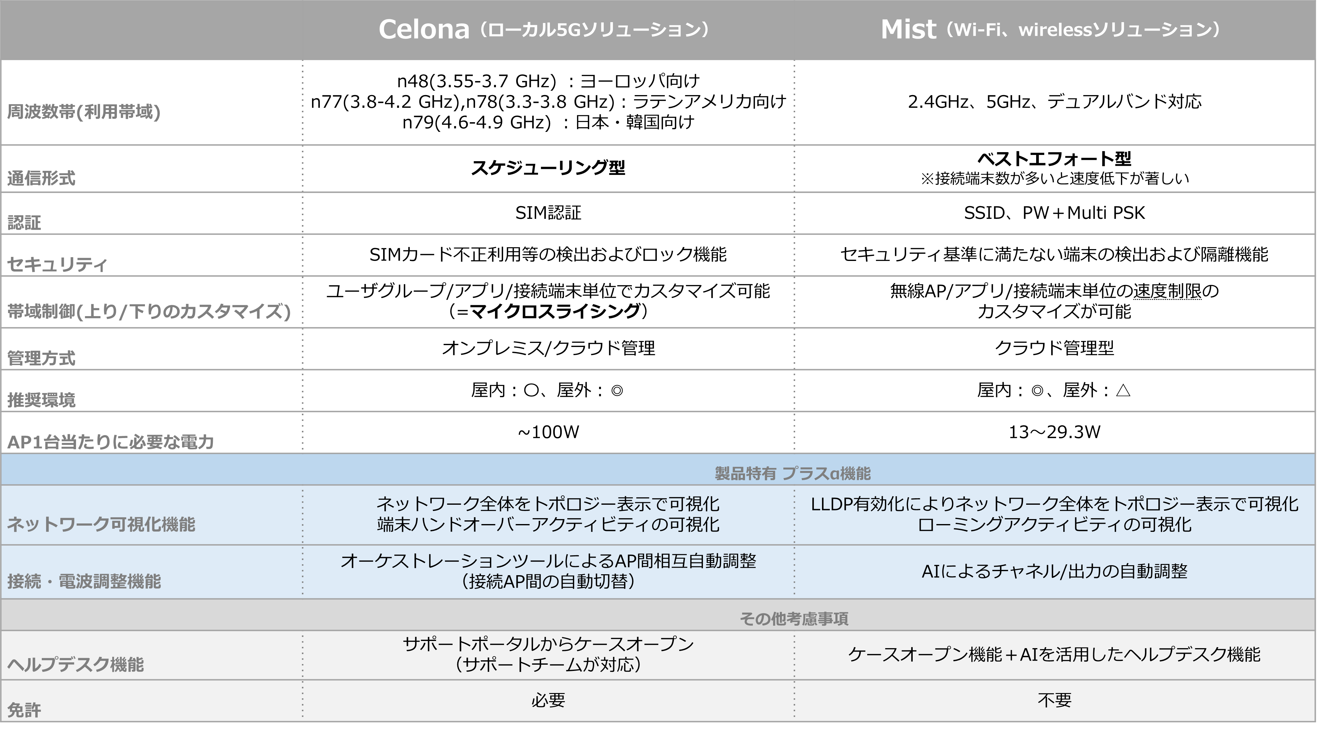 表１．CelonaとMistの特徴比較表