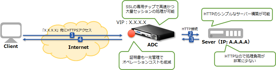 上記のような懸念は、クライアントとサーバーの間にADCを置くことで解消できます！
