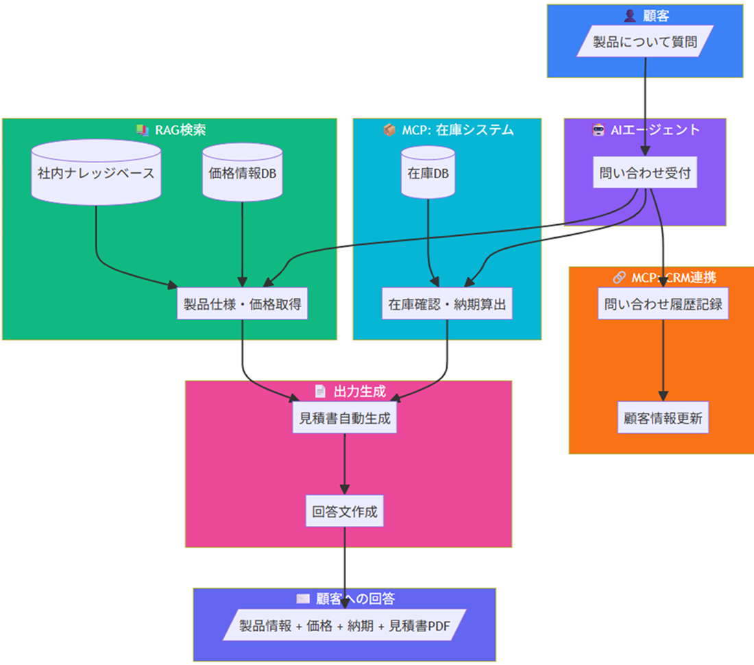 RAGおよびMCPの役割分担図