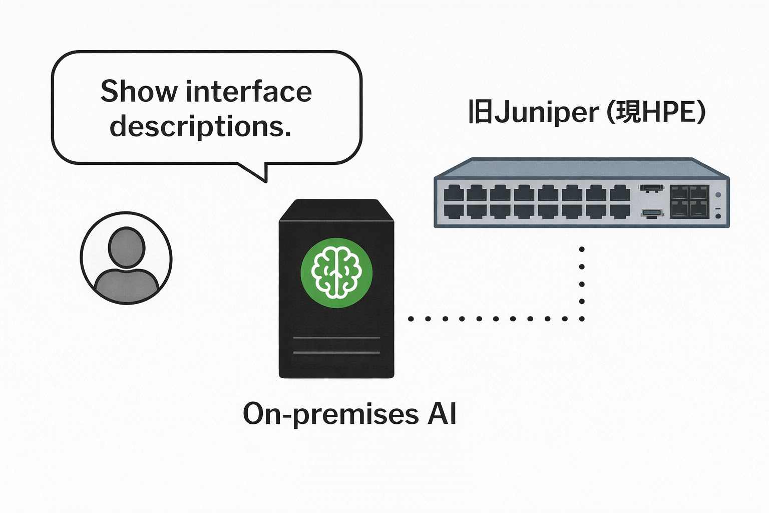 自然言語でネットワーク装置を安全に操作