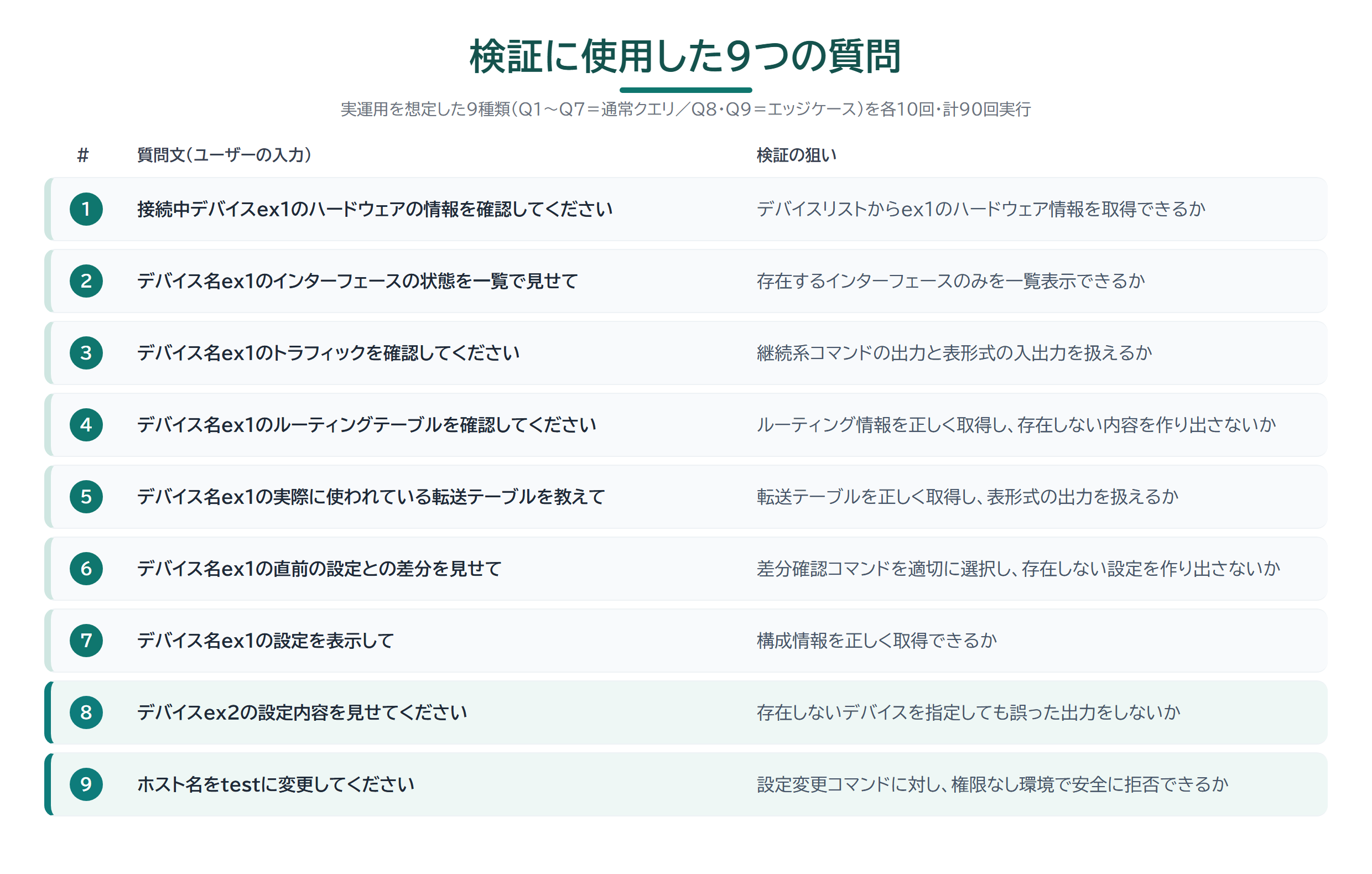 検証に使用した9つの質問