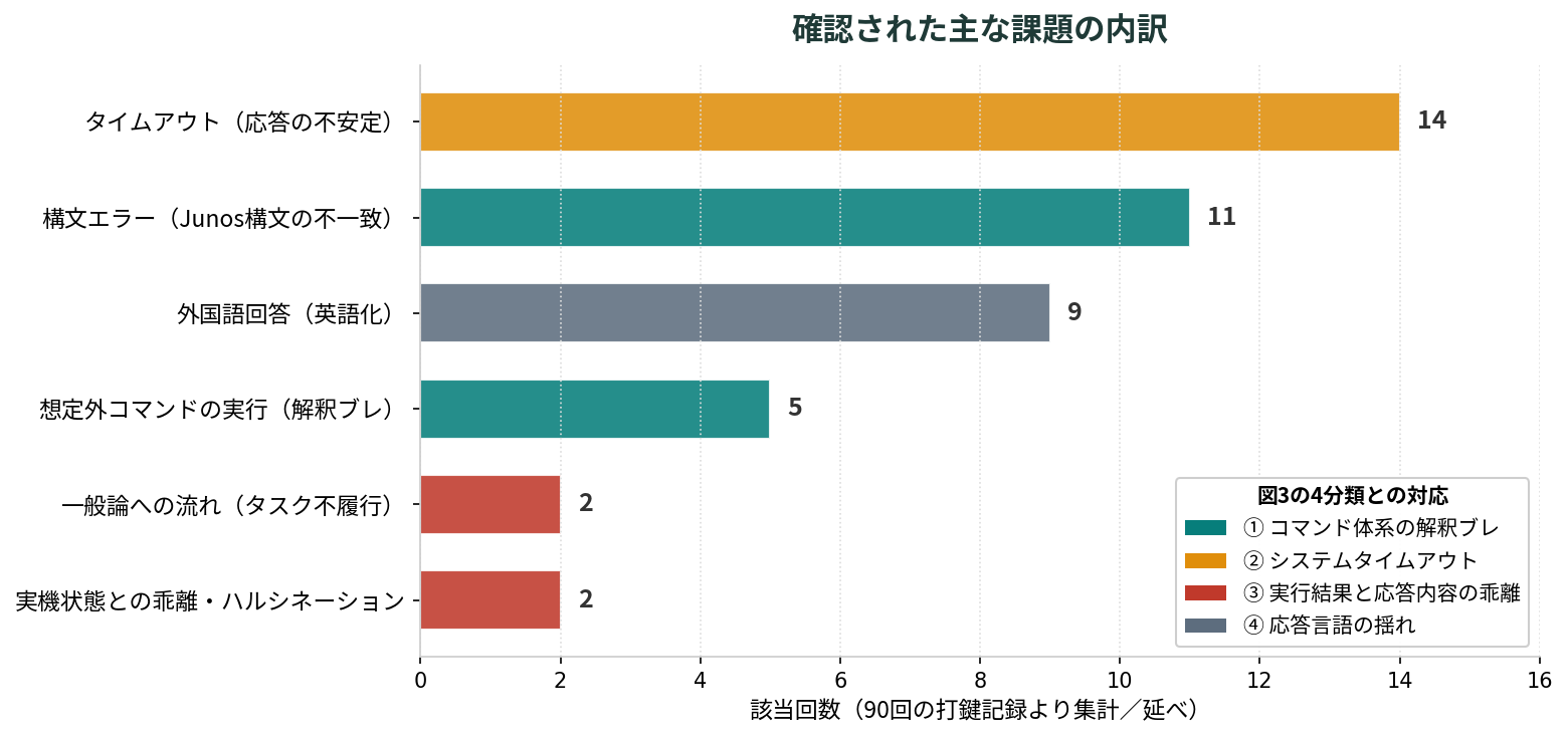 確認された主な課題の内訳