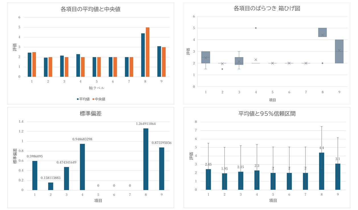 設問別のスコア分布(平均・中央値・箱ひげ図・95%信頼区間)