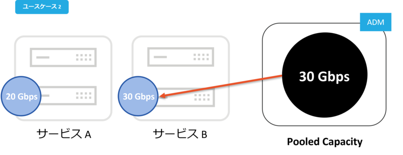 サービス開始後、サービスBがヒットし、想定以上のアクセスが発生、通信がひっ迫してしまった...！
そんな場合でも、Citrix ADC Pooled Capacityであれば、その時のサービスの使用状況に合わせてライセンスを割り当てることが可能ですので、追加でサービスBにライセンスを割り当てることができます！
このように、予測できない通信に対しても、迅速に対応することができます。