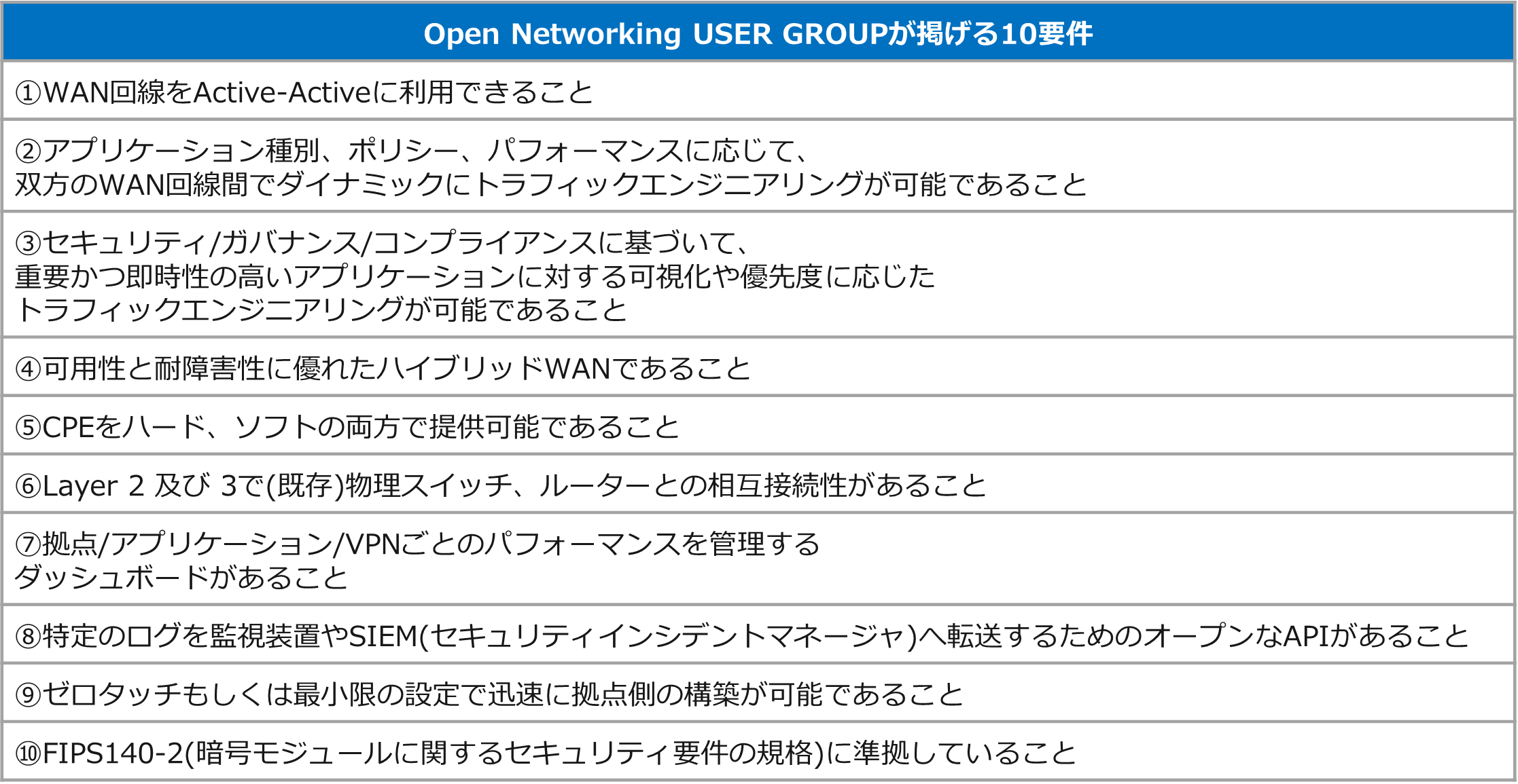 図解でわかるSD-WANとは？求められる背景とSD-WANのメリット_10要件