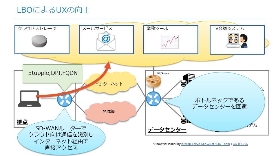 図解でわかるSD-WANとは？求められる背景とSD-WANのメリット_LBOによるUX向上