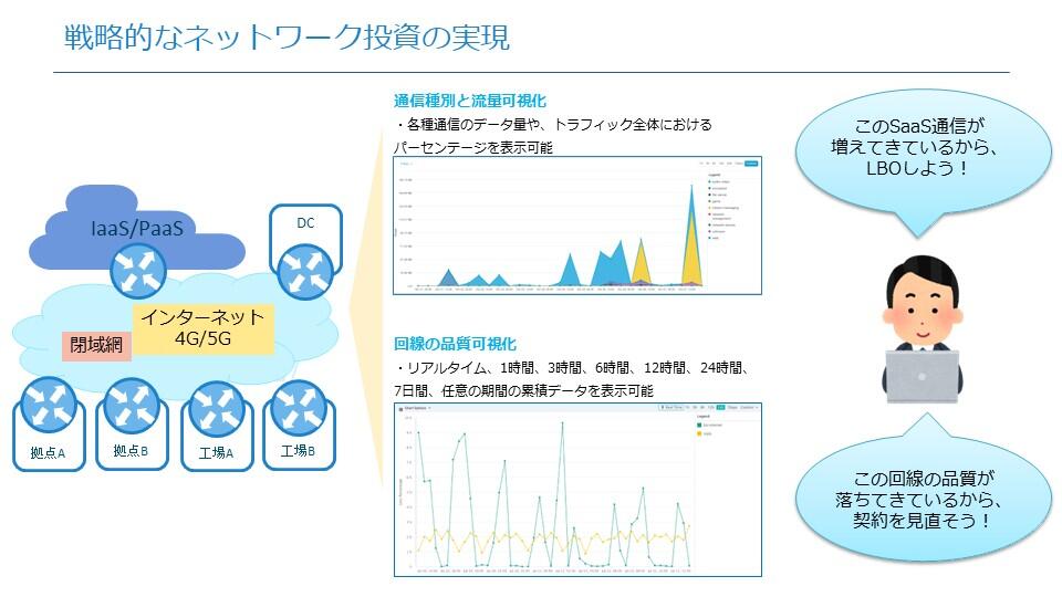 図解でわかるSD-WANとは？求められる背景とSD-WANのメリット_戦略的なネットワーク投資の実現