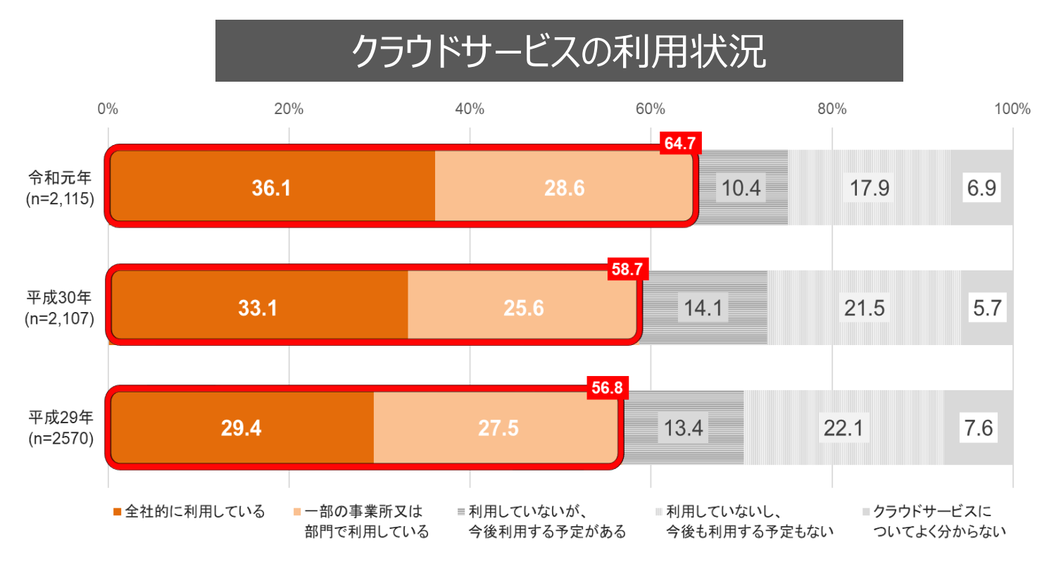 クラウドサービスの利用状況の推移
