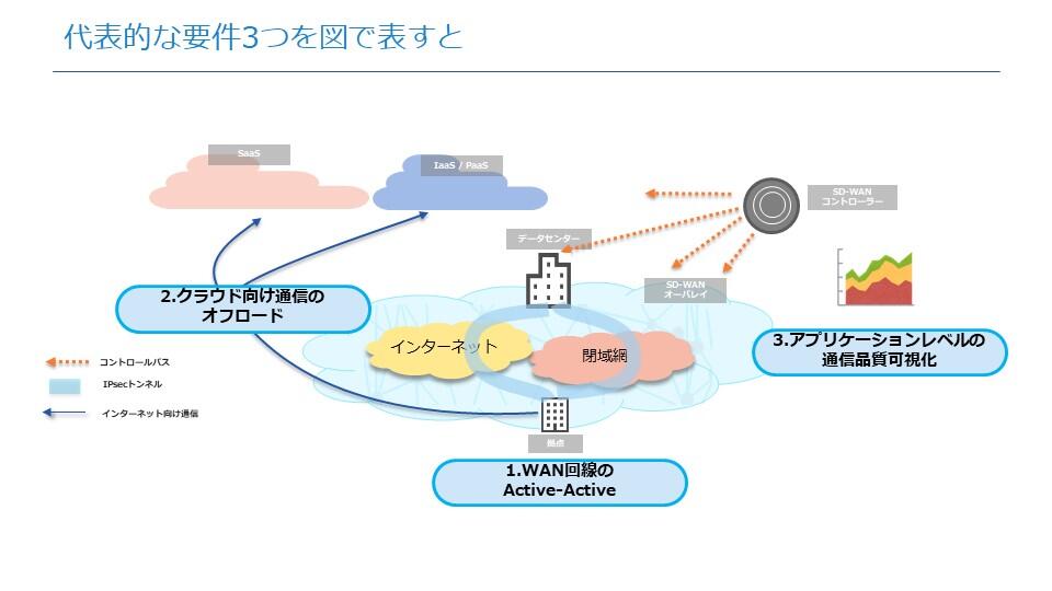 図解でわかるSD-WANとは？求められる背景とSD-WANのメリット_図で表す