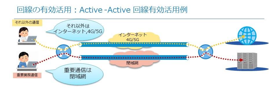 図解でわかるSD-WANとは？求められる背景とSD-WANのメリット_Active-Active