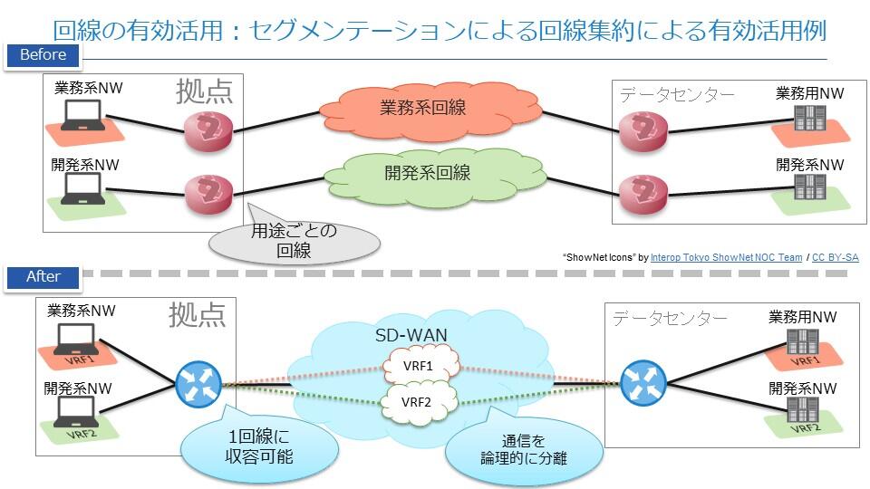 図解でわかるSD-WANとは？求められる背景とSD-WANのメリット_セグメンテーション