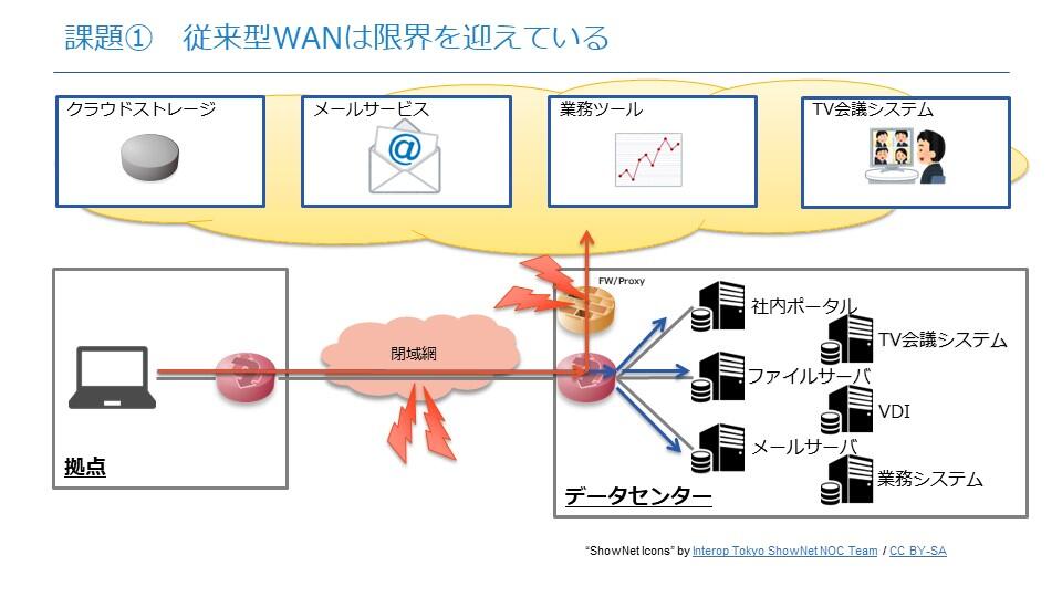 図解でわかるSD-WANとは？求められる背景とSD-WANのメリット_課題2
