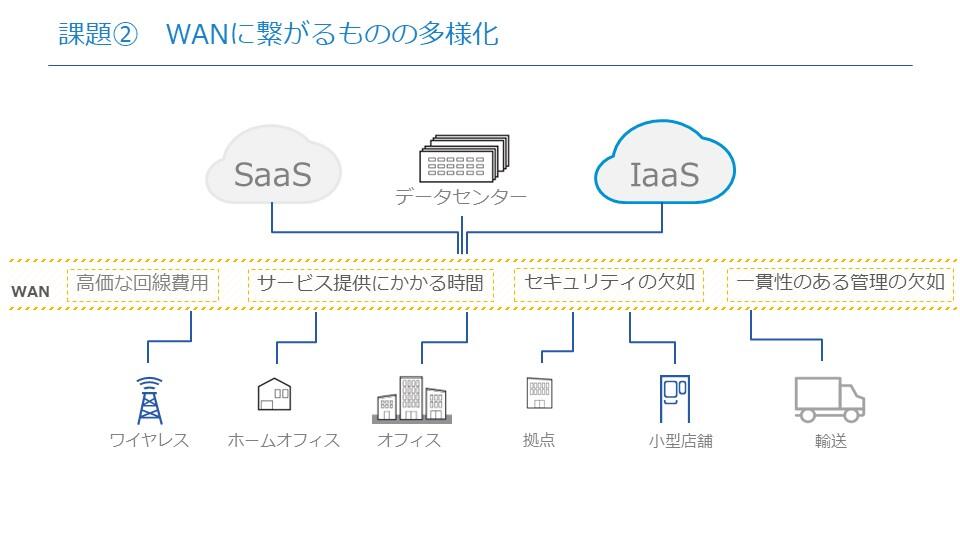 図解でわかるSD-WANとは？求められる背景とSD-WANのメリット_課題2