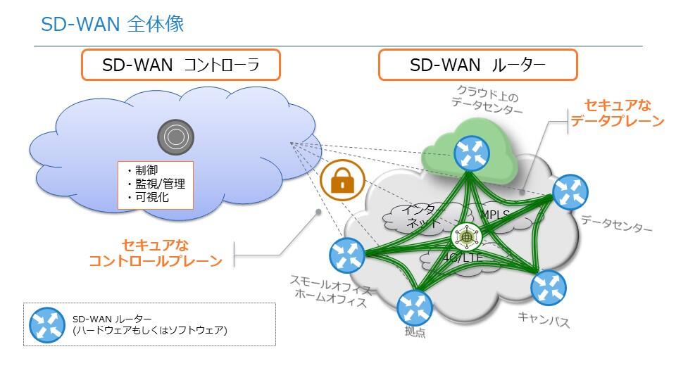図解でわかるSD-WANとは？求められる背景とSD-WANのメリット_課題1