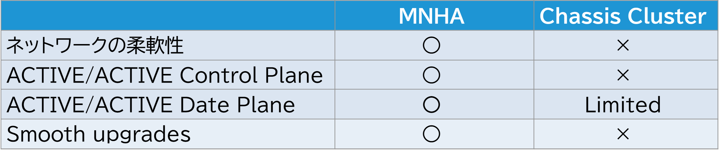 ※Chassis Cluster：JuniperのSRXシリーズで従来からサポートされていたFW冗長化機能
MNHAとChassis Clusterの機能比較