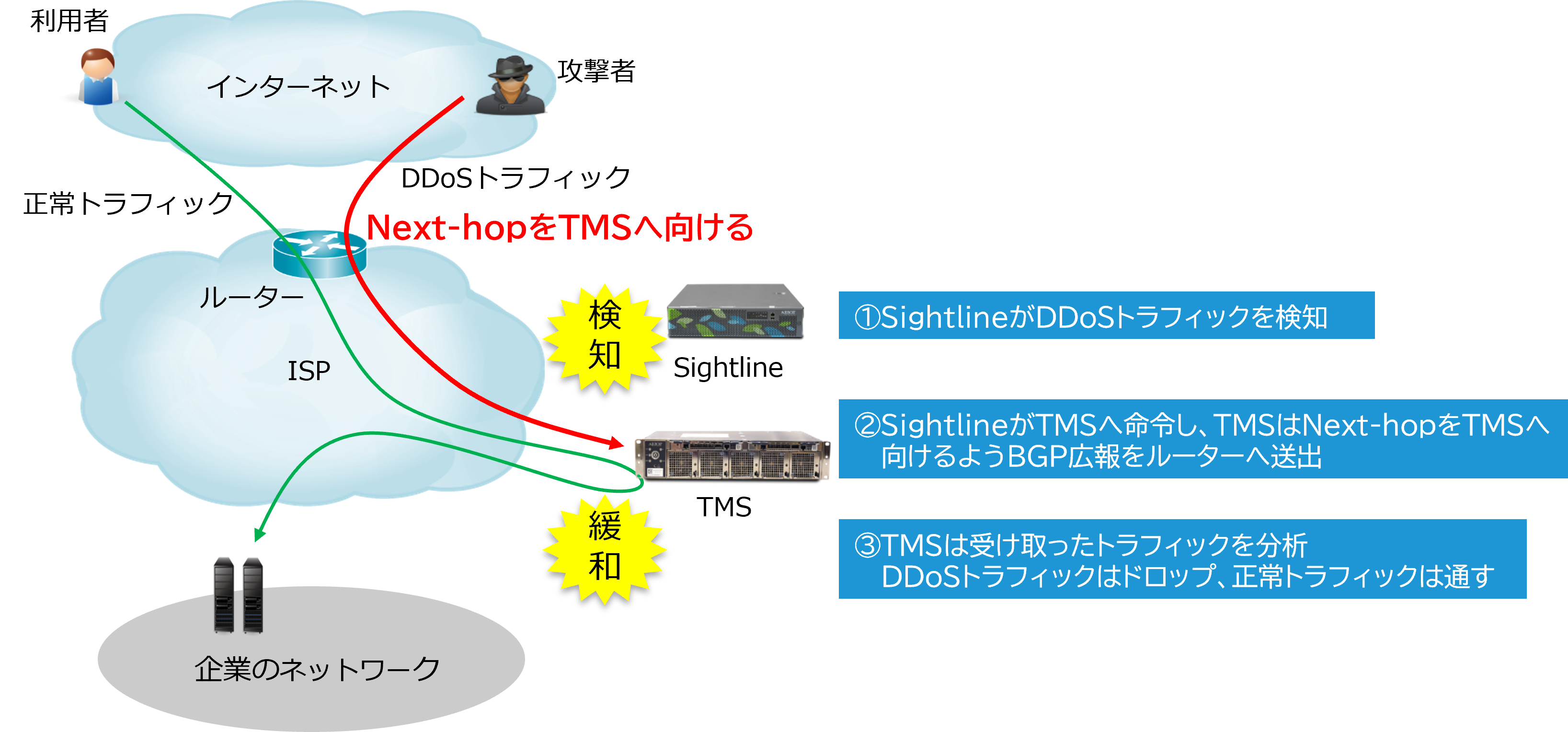 Sightline/TMSによるDDoS防御の仕組み
