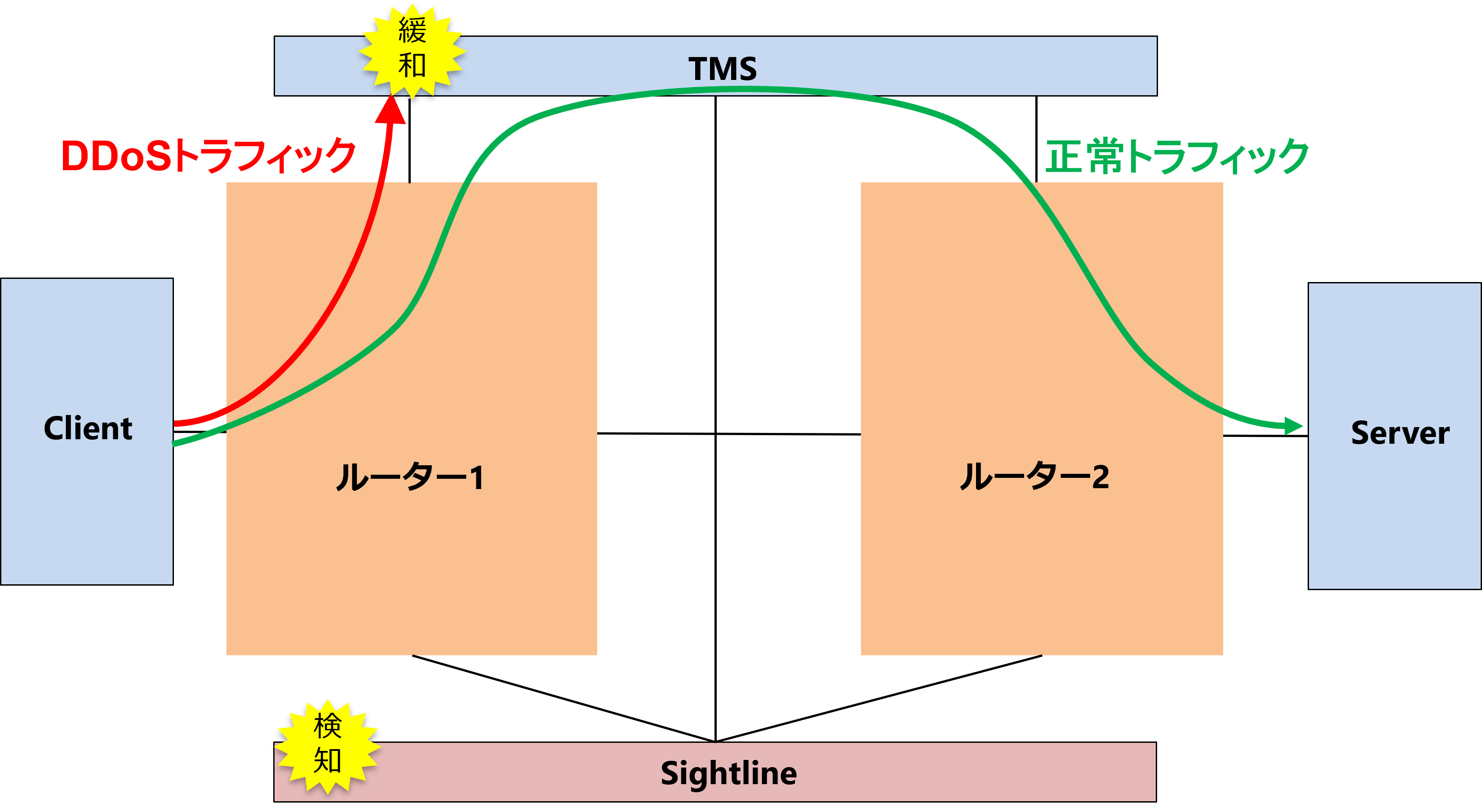 テスト環境の構成図