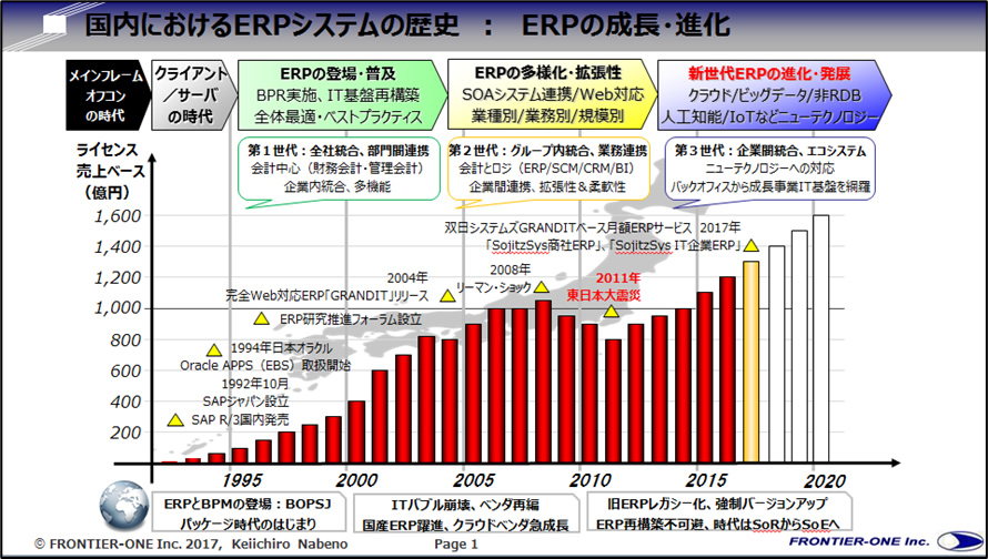 ERP歴史の振り返るの図01