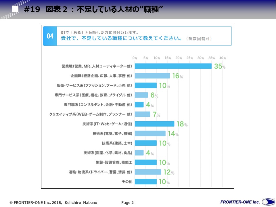 （図表２：不足している人材の“職種”）