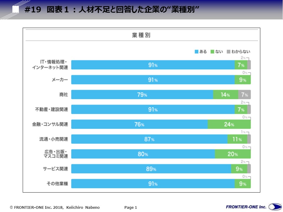 （図表１：人材不足と回答した企業の“業種別”）