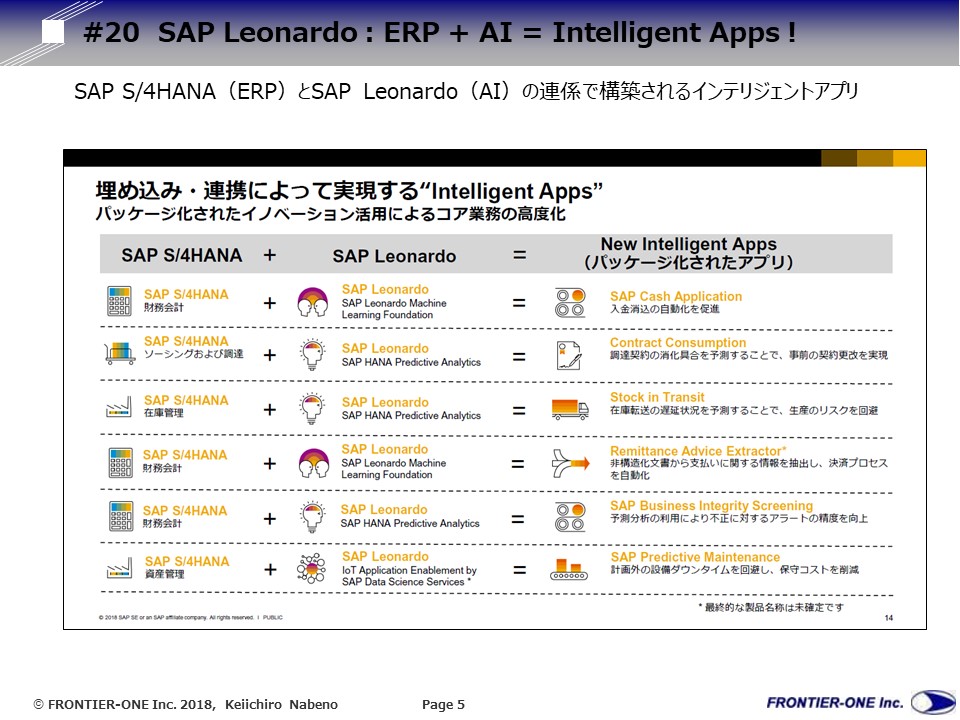 図表３：SAP社が考えるERPとAIの連係による新しいインテリジェントアプリ