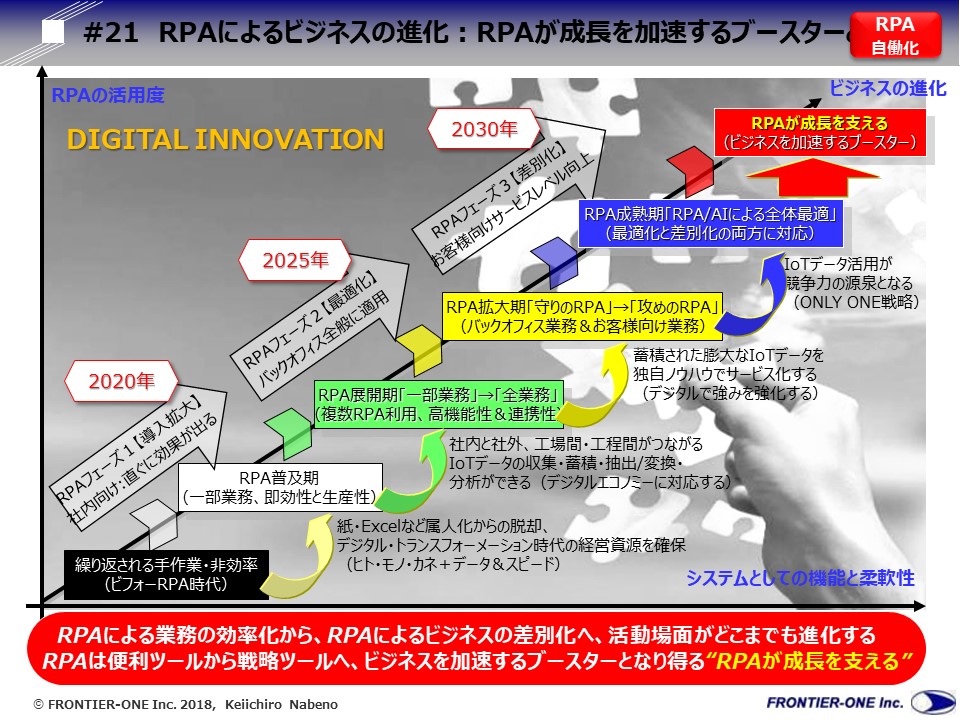 （図表２：RPA活用によるビジネスの進化）