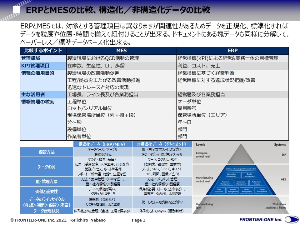 (図表1,ERPとMESの比較、構造化/非構造化データの比較)