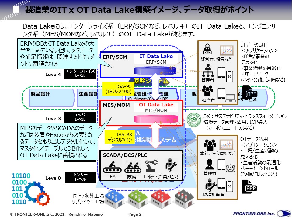 (図表2,製造業のIT x OT Data Lake構築イメージ)