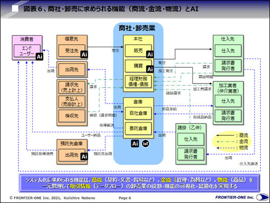 （図表６、商社・卸売に求められる機能（商流・金流・物流）とAI）