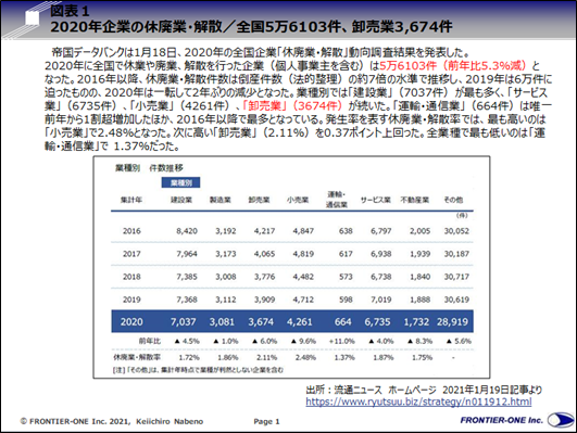 （図表１、2020年企業の休廃業・解散／全国5万6103件、卸売業3,674件）
