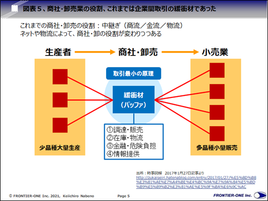 （図表５、商社・卸売業の役割、これまでは企業間取引の緩衝材であった）