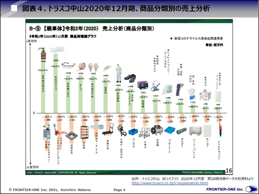 （図表４、トラスコ中山2020年12月期、商品分類別の売上分析）