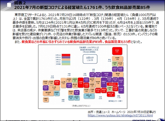 （図表２、2021年7月の新型コロナによる経営破たん1761件、うち飲食料品卸売業85件）