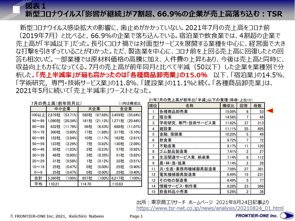 (図表1,新型コロナウイルス「影響が継続」が7割超、66.9%の企業が売上高落ち込む)