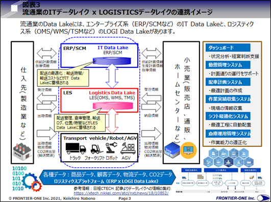 (図表3,流通業のITデータレイク x LOGISTICSデータレイクの連携イメージ)