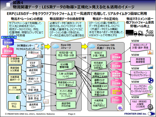 (図表4,物流関連データ:LES系データの取得>正規化>見える化&活用のイメージ)