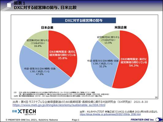 (図表1、DXに対する経営陣の関与、日米比較)