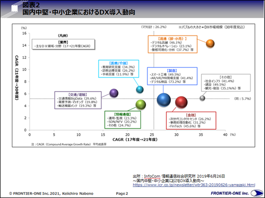 (図表2、国内中堅・中小企業におけるDX導入動向)