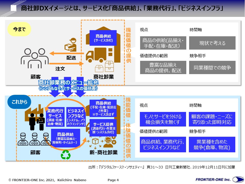 （図表４、商社卸DXイメージ：サービス化「商品供給」「業務代行」「ビジネスインフラ」）