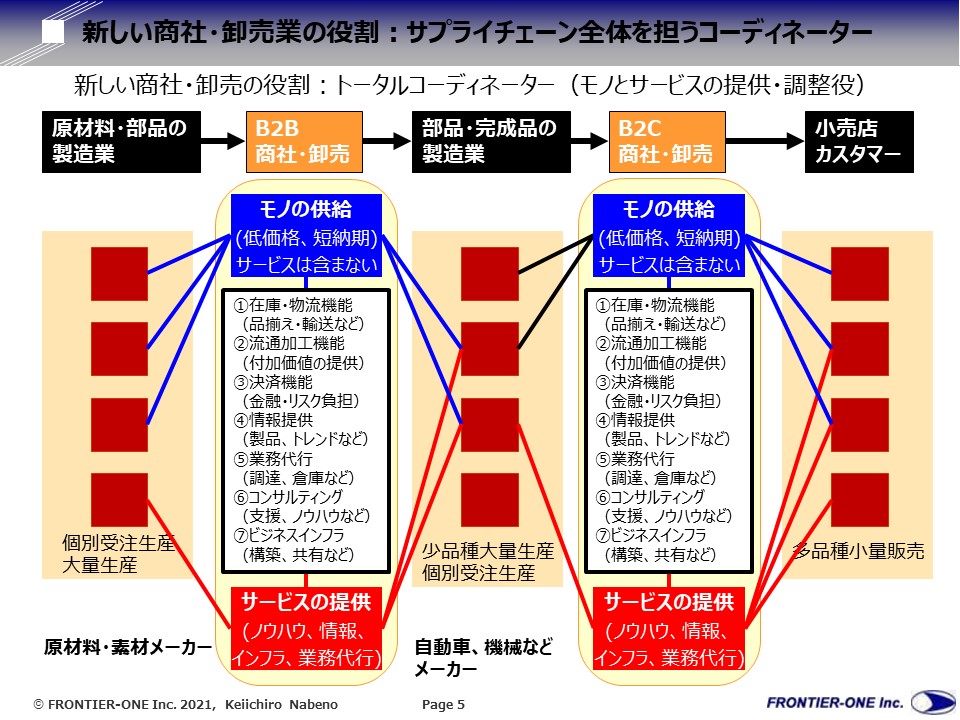 （図表５、新しい商社・卸売業の役割：サプライチェーン全体を担うコーディネーター）