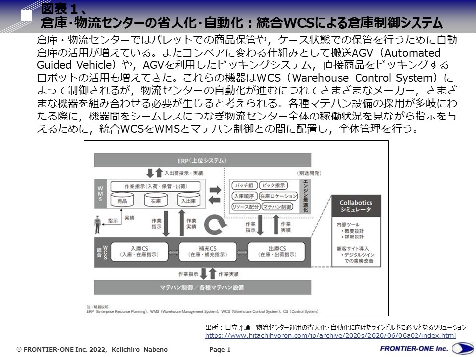 (図表1、倉庫・物流センターの省人化・自動化:統合WCSによる倉庫制御システム)