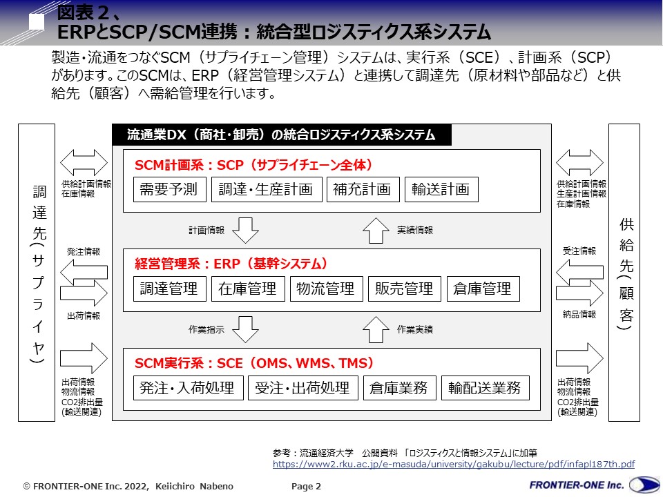 (図表2、ERPとSCP/SCM連携:統合型ロジスティクス系システム)