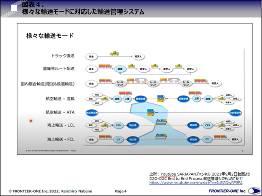 （図表４、様々な輸送モードに対応した輸送管理システム）