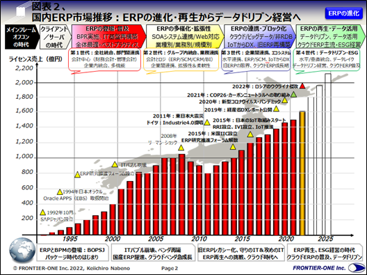 （図表２、国内ERP市場推移：ERPの進化・再生からデータドリブン経営へ）